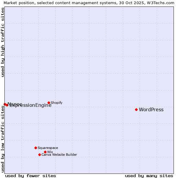 Market position of WordPress vs. ExpressionEngine vs. Nanoc