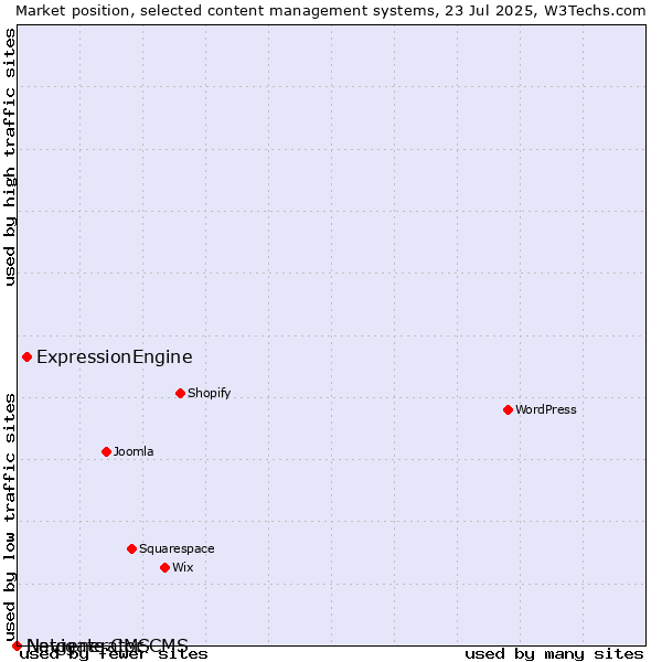 Market position of ExpressionEngine vs. Navigate CMS vs. Netgenerator CMS