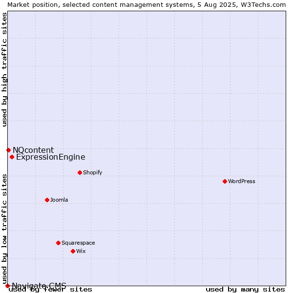 Market position of ExpressionEngine vs. NQcontent vs. Navigate CMS
