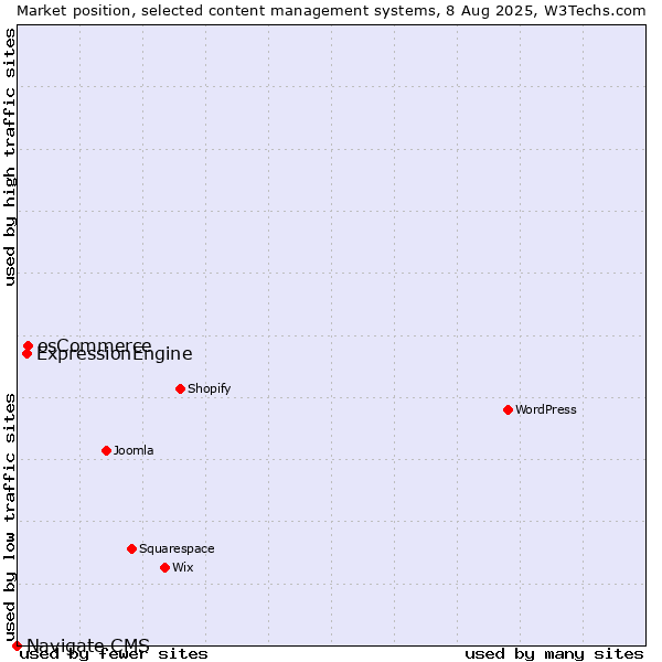 Market position of osCommerce vs. ExpressionEngine vs. Navigate CMS