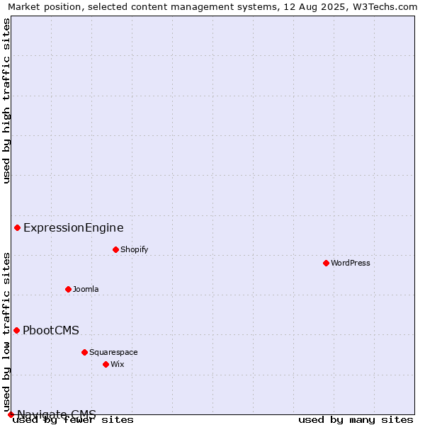 Market position of ExpressionEngine vs. PbootCMS vs. Navigate CMS