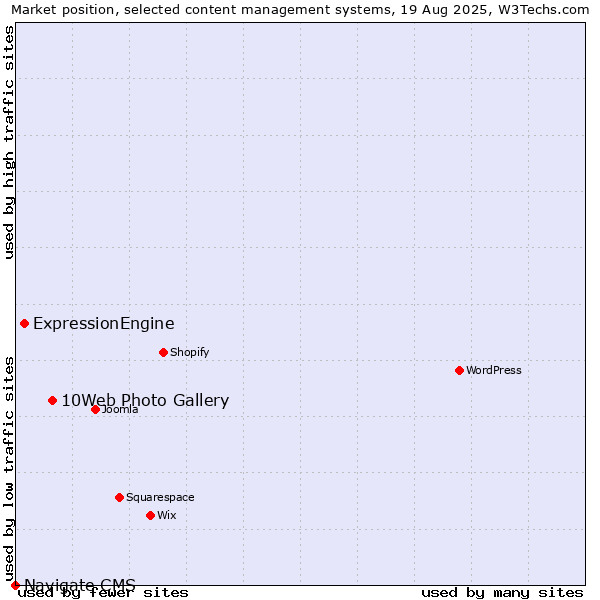 Market position of 10Web Photo Gallery vs. ExpressionEngine vs. Navigate CMS