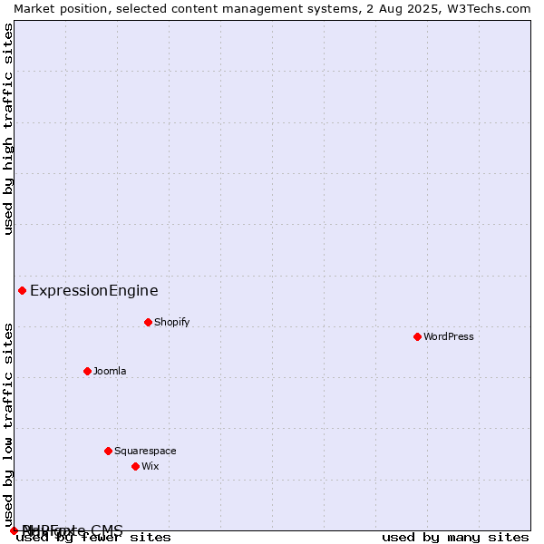 Market position of ExpressionEngine vs. PHPFox vs. Navigate CMS