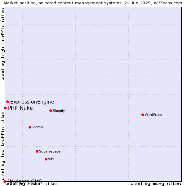Market position of ExpressionEngine vs. PHP-Nuke vs. Navigate CMS