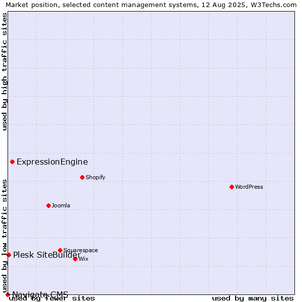 Market position of ExpressionEngine vs. Plesk SiteBuilder vs. Navigate CMS