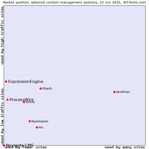 Market position of ProcessWire vs. ExpressionEngine vs. Navigate CMS