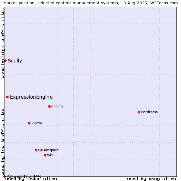 Market position of ExpressionEngine vs. Scully vs. Navigate CMS