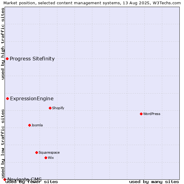 Market position of ExpressionEngine vs. Progress Sitefinity vs. Navigate CMS