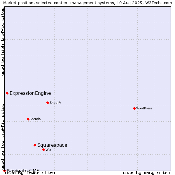 Market position of Squarespace vs. ExpressionEngine vs. Navigate CMS