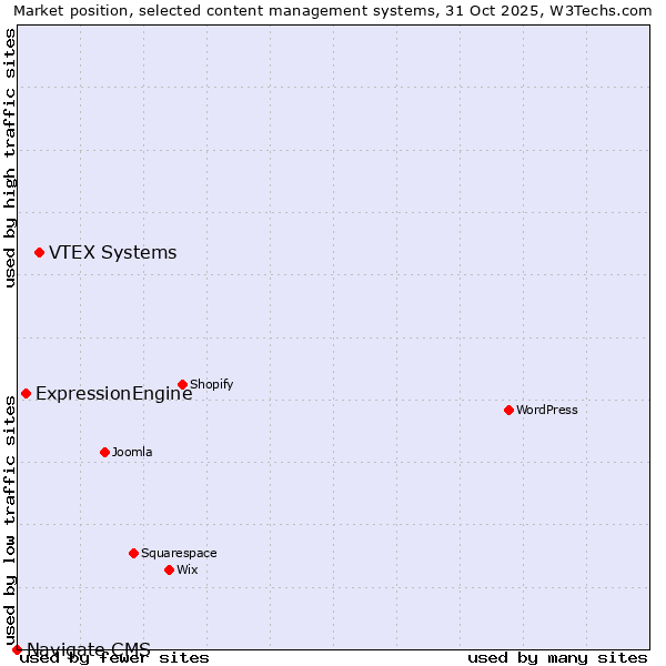 Market position of VTEX Systems vs. ExpressionEngine vs. Navigate CMS