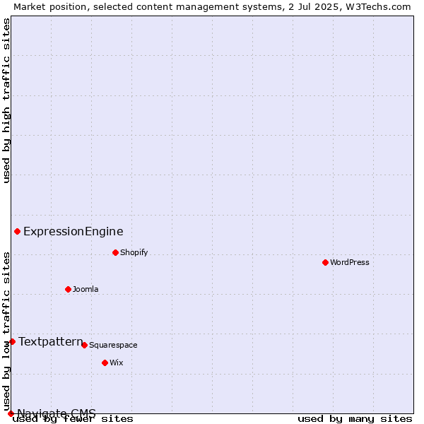 Market position of ExpressionEngine vs. Textpattern vs. Navigate CMS