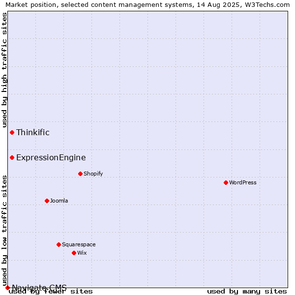 Market position of Thinkific vs. ExpressionEngine vs. Navigate CMS
