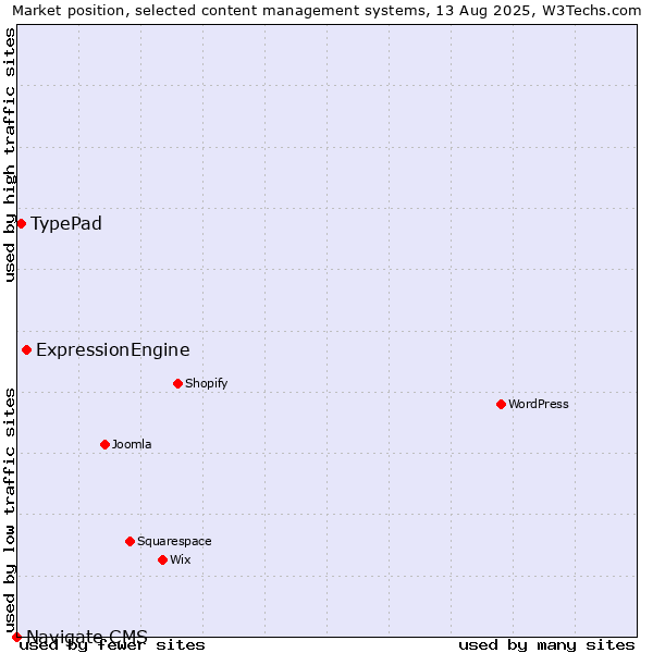 Market position of ExpressionEngine vs. TypePad vs. Navigate CMS