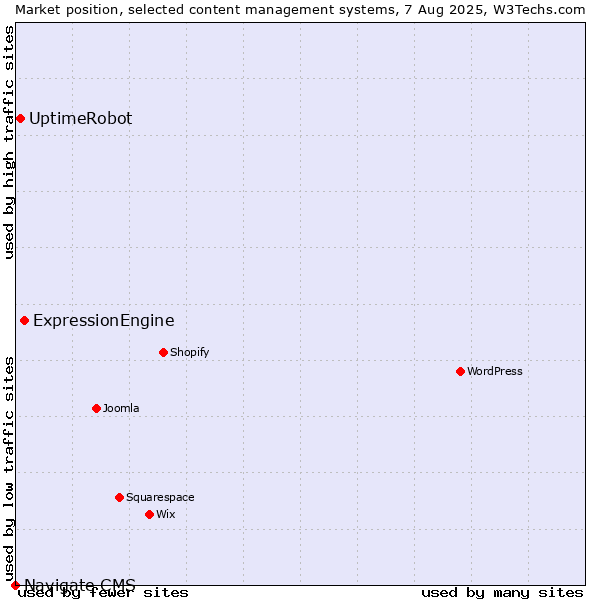 Market position of ExpressionEngine vs. UptimeRobot vs. Navigate CMS