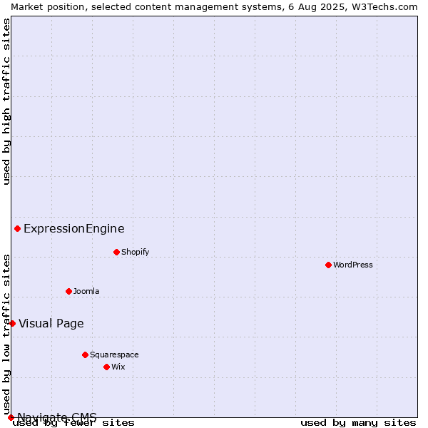 Market position of ExpressionEngine vs. Visual Page vs. Navigate CMS