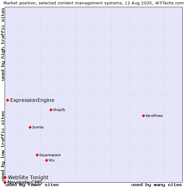 Market position of ExpressionEngine vs. WebSite Tonight vs. Navigate CMS