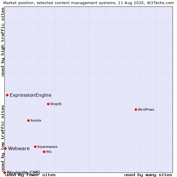 Market position of ExpressionEngine vs. Webware vs. Navigate CMS