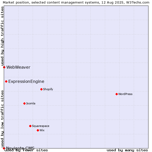 Market position of ExpressionEngine vs. WebWeaver vs. Navigate CMS