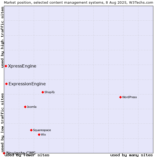 Market position of ExpressionEngine vs. XpressEngine vs. Navigate CMS