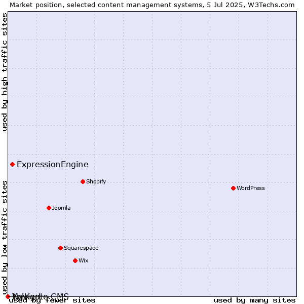 Market position of ExpressionEngine vs. Navigate CMS vs. Yo!Kart