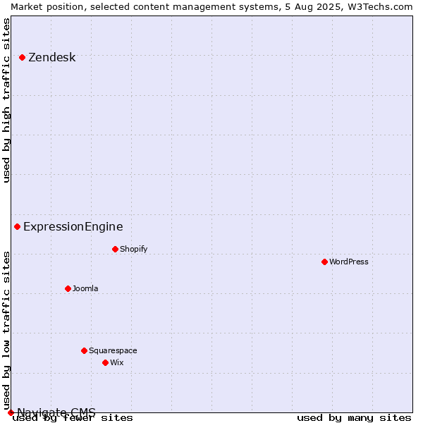 Market position of Zendesk vs. ExpressionEngine vs. Navigate CMS