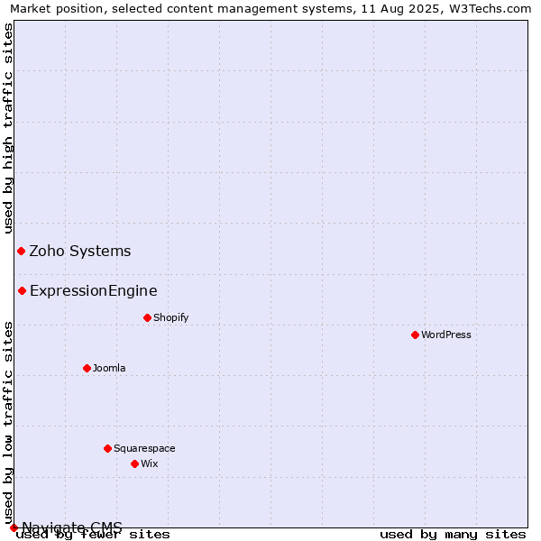 Market position of ExpressionEngine vs. Zoho Systems vs. Navigate CMS