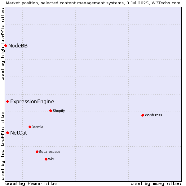 Market position of ExpressionEngine vs. NetCat vs. NodeBB