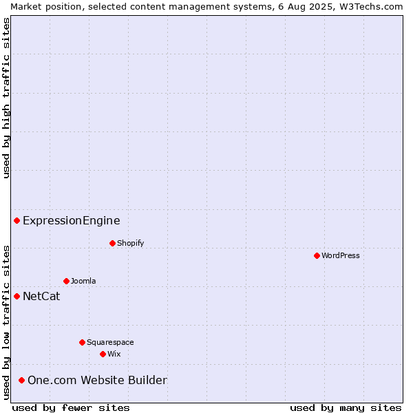 Market position of One.com Website Builder vs. ExpressionEngine vs. NetCat