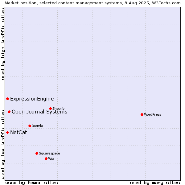 Market position of Open Journal Systems vs. ExpressionEngine vs. NetCat