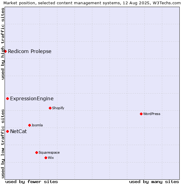 Market position of ExpressionEngine vs. NetCat vs. Redicom Prolepse