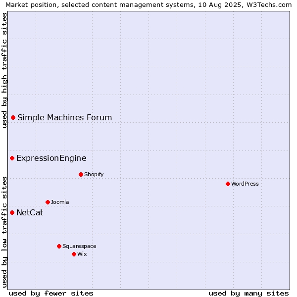 Market position of Simple Machines Forum vs. ExpressionEngine vs. NetCat