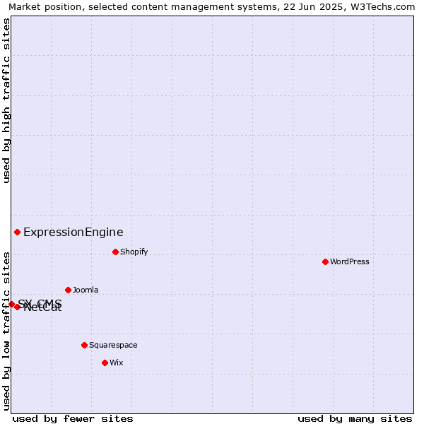 Market position of ExpressionEngine vs. NetCat vs. SX CMS