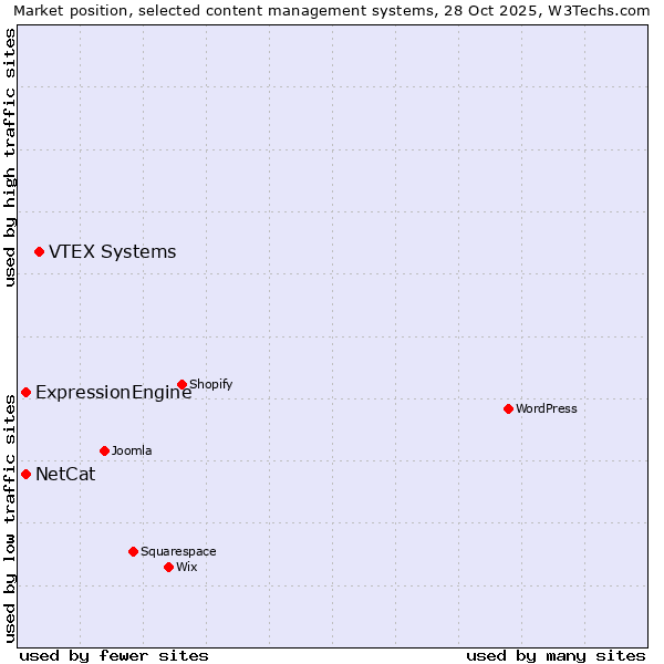 Market position of VTEX Systems vs. ExpressionEngine vs. NetCat