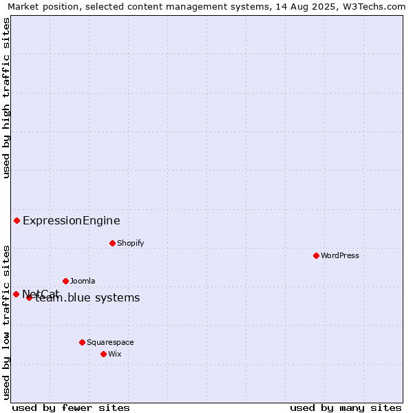 Market position of team.blue systems vs. ExpressionEngine vs. NetCat
