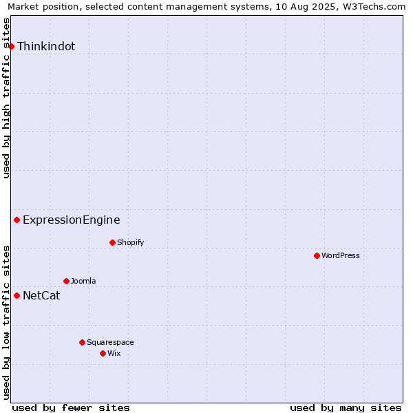 Market position of ExpressionEngine vs. NetCat vs. Thinkindot