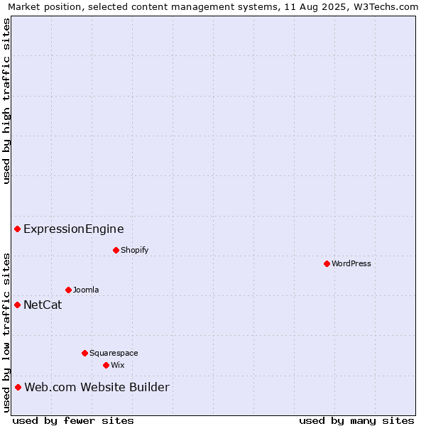Market position of Web.com Website Builder vs. ExpressionEngine vs. NetCat