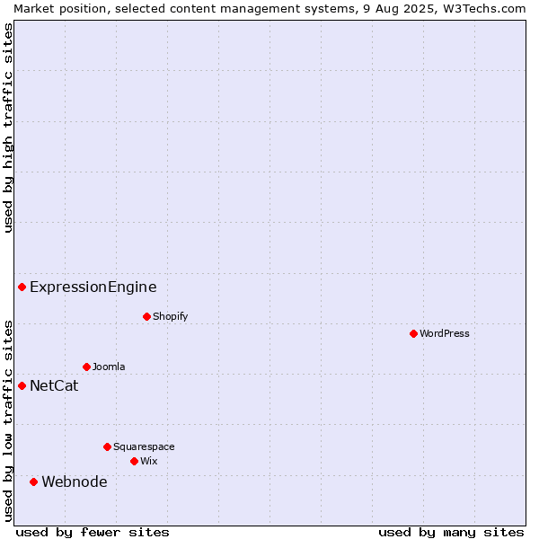 Market position of Webnode vs. ExpressionEngine vs. NetCat