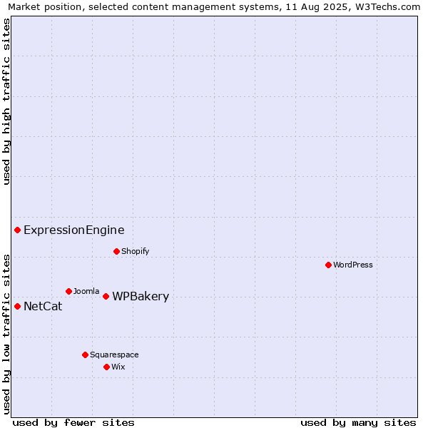 Market position of WPBakery vs. ExpressionEngine vs. NetCat