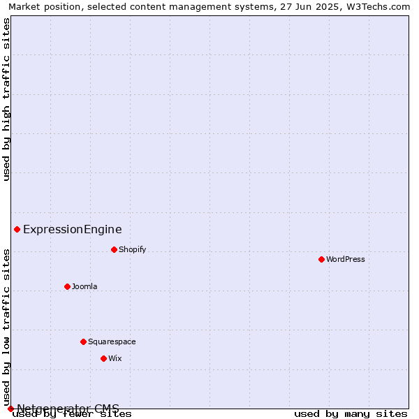 Market position of ExpressionEngine vs. Netgenerator CMS