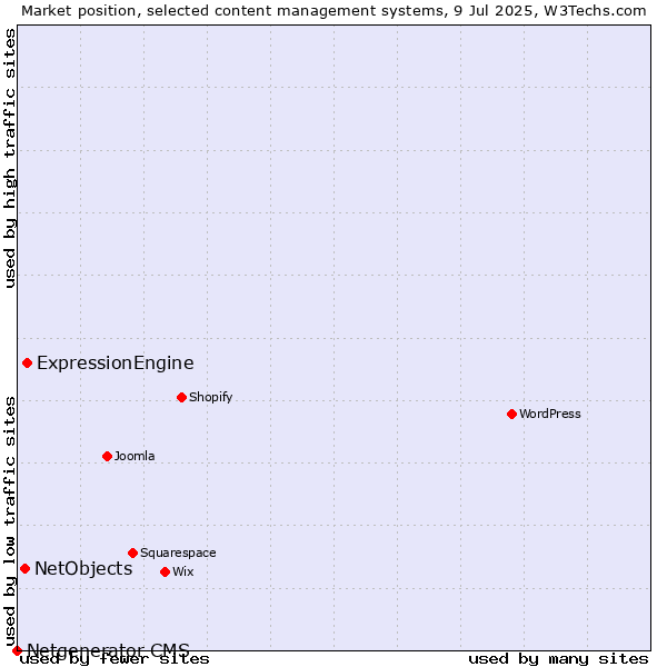 Market position of ExpressionEngine vs. NetObjects vs. Netgenerator CMS