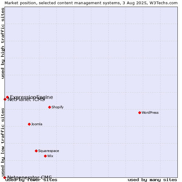 Market position of ExpressionEngine vs. NetPlanet iCMS vs. Netgenerator CMS