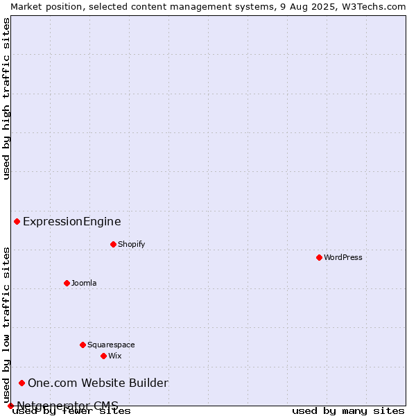 Market position of One.com Website Builder vs. ExpressionEngine vs. Netgenerator CMS