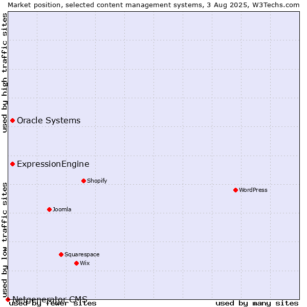 Market position of Oracle Systems vs. ExpressionEngine vs. Netgenerator CMS