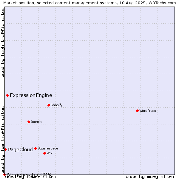 Market position of ExpressionEngine vs. PageCloud vs. Netgenerator CMS