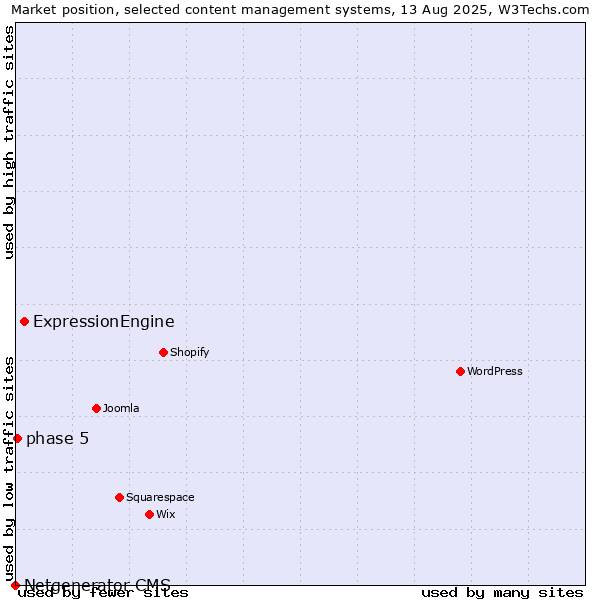 Market position of ExpressionEngine vs. phase 5 vs. Netgenerator CMS