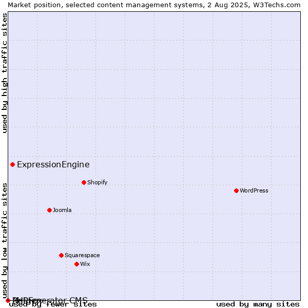 Market position of ExpressionEngine vs. PHPFox vs. Netgenerator CMS
