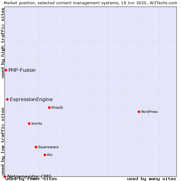Market position of ExpressionEngine vs. PHP-Fusion vs. Netgenerator CMS