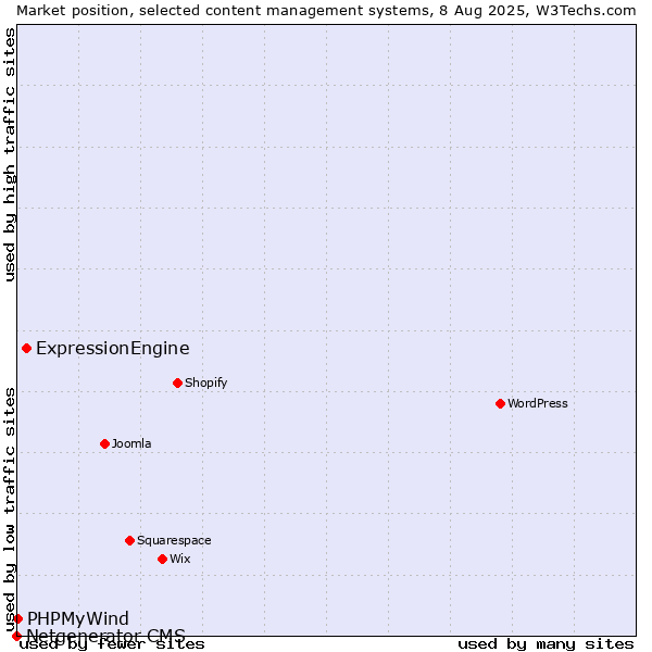 Market position of ExpressionEngine vs. PHPMyWind vs. Netgenerator CMS