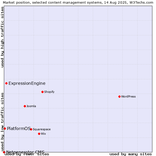 Market position of ExpressionEngine vs. PlatformOS vs. Netgenerator CMS