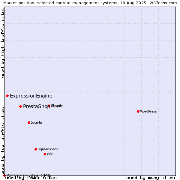 Market position of PrestaShop vs. ExpressionEngine vs. Netgenerator CMS